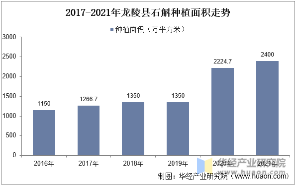 2017-2021年龙陵县石斛种植面积走势