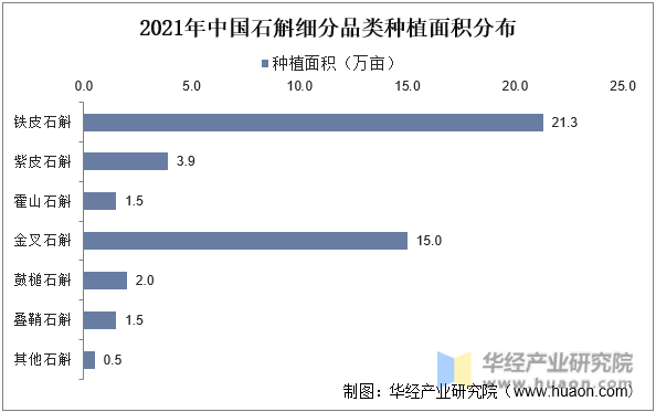 2021年中国石斛细分品类种植面积分布