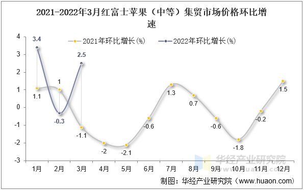 2021-2022年3月红富士苹果（中等）集贸市场价格环比增速