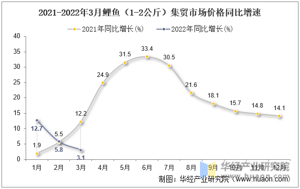 2021-2022年3月鲤鱼（1-2公斤）集贸市场价格同比增速