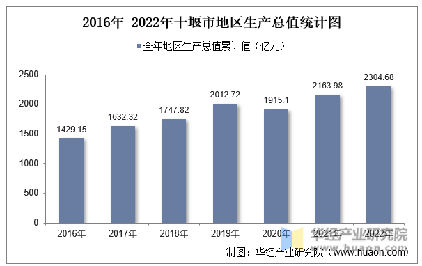 2016年-2022年十堰市地区生产总值统计图