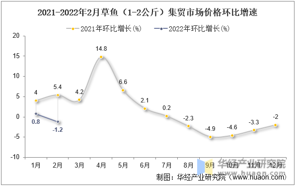 2021-2022年2月草鱼（1-2公斤）集贸市场价格环比增速
