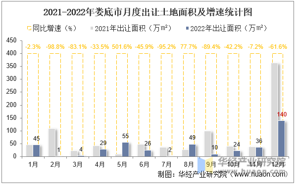 2021-2022年娄底市月度出让土地面积及增速统计图
