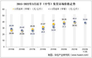 2022年3月活羊（中等）集贸市场价格当期值为38.98元/公斤，环比下降0.1%，同比下降3.5%