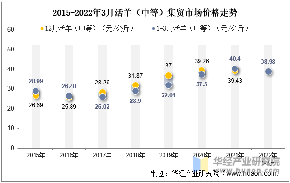 2015-2022年3月活羊（中等）集贸市场价格走势