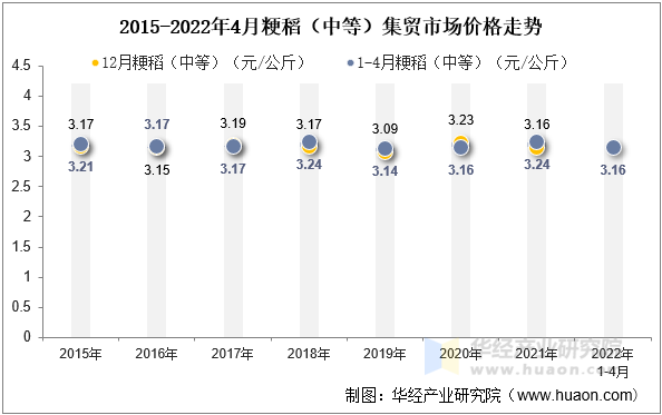 2022年4月粳稻（中等）集贸市场价格走势