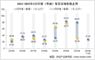 2022年3月仔猪（普通）集贸市场价格当期值为27.85元/公斤，环比下降3.8%，同比下降65.6%