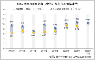 2022年2月菜椒（中等）集贸市场价格当期值为10.54元/公斤，环比下降8.2%，同比下降2.7%