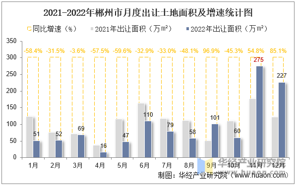 2021-2022年郴州市月度出让土地面积及增速统计图