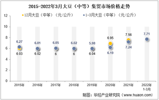 2022年3月大豆（中等）集贸市场价格当期值为7.71元/公斤，环比增长1.2%，同比增长6.5%