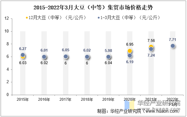 2015-2022年3月大豆（中等）集贸市场价格走势