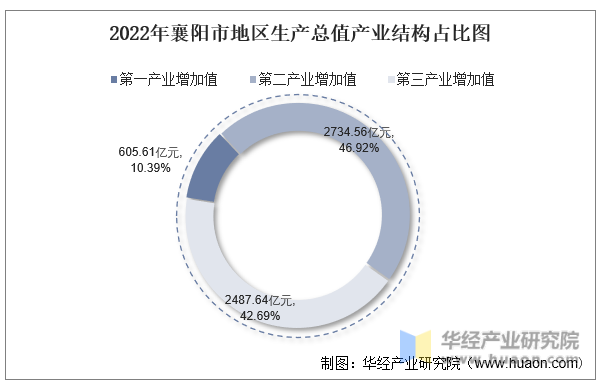 2022年襄阳市地区生产总值产业结构占比图
