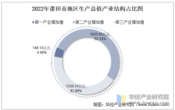 2022年莆田市地区生产总值产业结构占比图