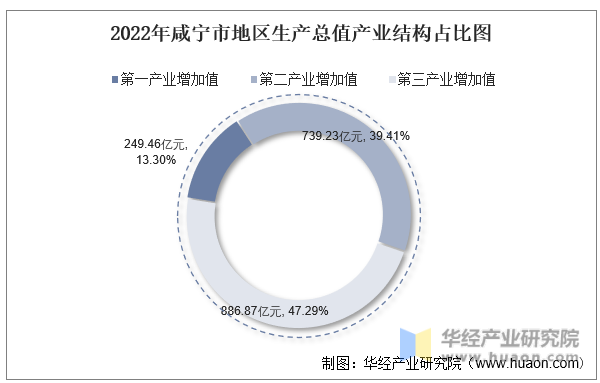 2022年咸宁市地区生产总值产业结构占比图