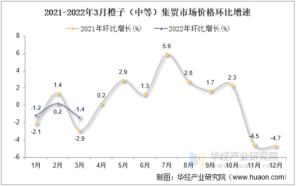 2021-2022年3月橙子（中等）集贸市场价格环比增速