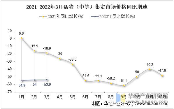 2021-2022年3月活猪（中等）集贸市场价格同比增速