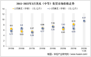 2022年3月黄瓜（中等）集贸市场价格当期值为9.57元/公斤，环比增长6.9%，同比增长43.9%