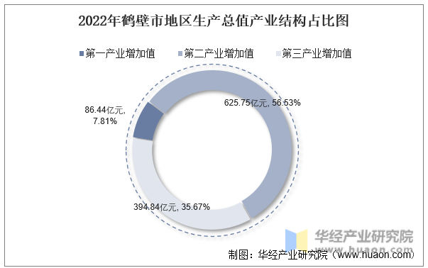2022年鹤壁市地区生产总值产业结构占比图