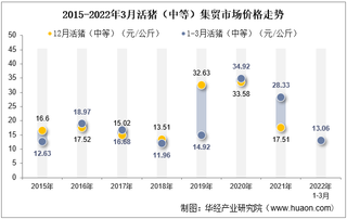 2022年3月活猪（中等）集贸市场价格当期值为13.06元/公斤，环比下降7.1%，同比下降53.9%