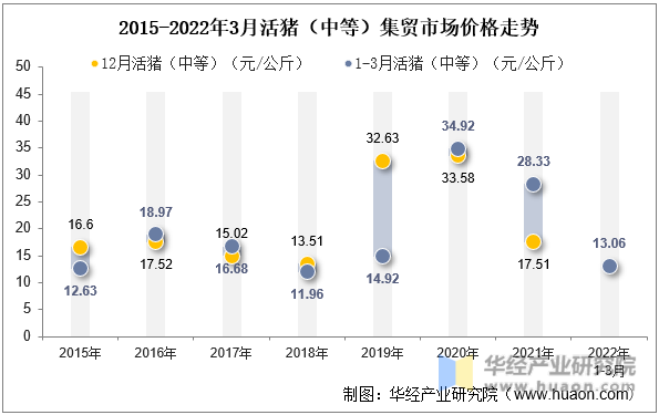 2015-2022年3月活猪（中等）集贸市场价格走势