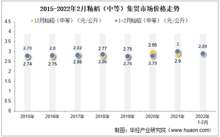 2022年2月籼稻（中等）集贸市场价格当期值为2.89元/公斤，环比下降0.3%，同比下降3.7%