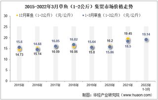 2022年3月草鱼（1-2公斤）集贸市场价格当期值为19.14元/公斤，环比下降1.2%，同比增长3.5%