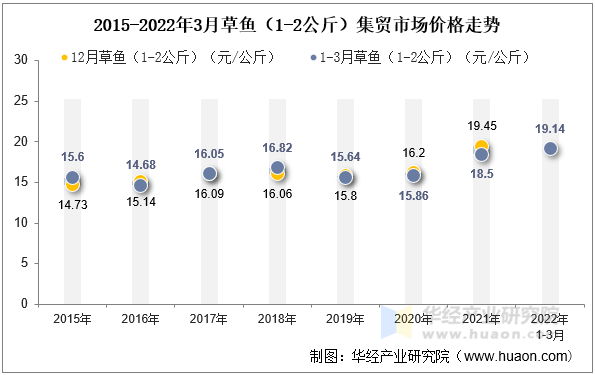 2015-2022年3月草鱼（1-2公斤）集贸市场价格走势