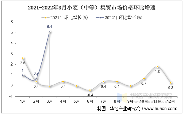 2021-2022年3月小麦（中等）集贸市场价格环比增速