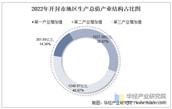 2022年开封市地区生产总值产业结构占比图
