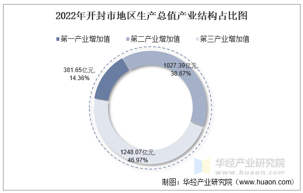 2022年开封市地区生产总值产业结构占比图