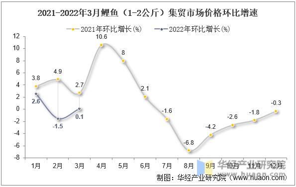 2021-2022年3月鲤鱼（1-2公斤）集贸市场价格环比增速