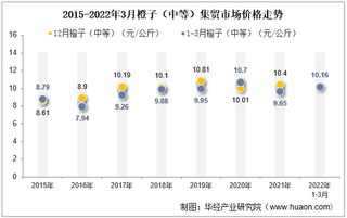 2022年3月橙子（中等）集贸市场价格当期值为10.16元/公斤，环比下降1.4%，同比增长5.3%