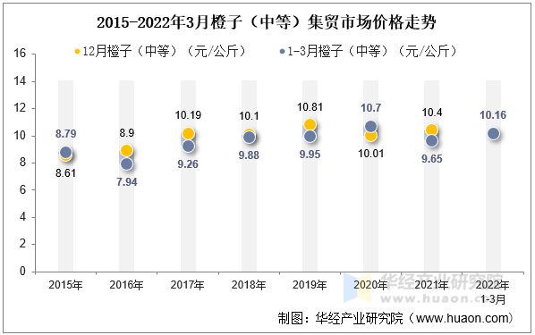 2015-2022年3月橙子（中等）集贸市场价格走势