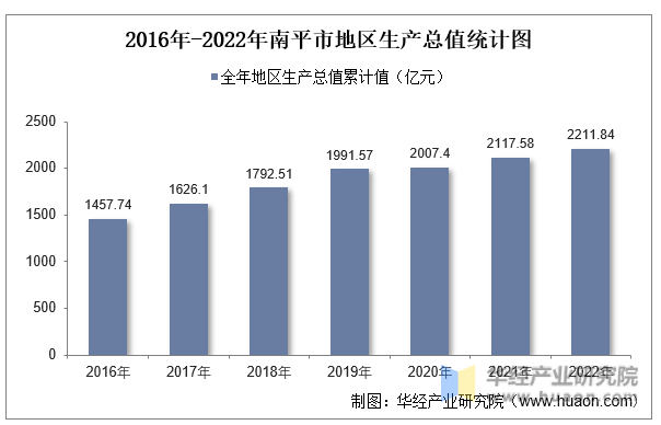 2016年-2022年南平市地区生产总值统计图