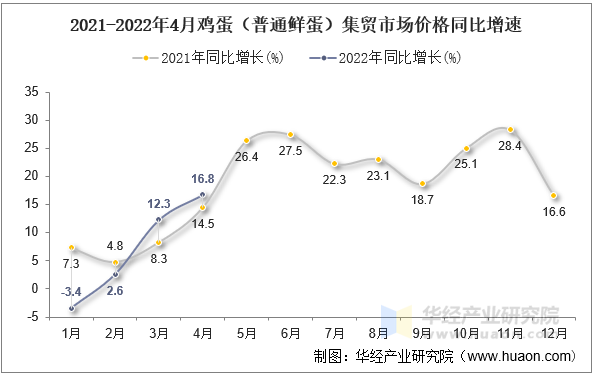 2021-2022年4月鸡蛋（普通鲜蛋）集贸市场价格同比增速