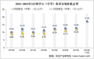 2022年3月四季豆（中等）集贸市场价格当期值为17.28元/公斤，环比增长11.3%，同比增长34.4%