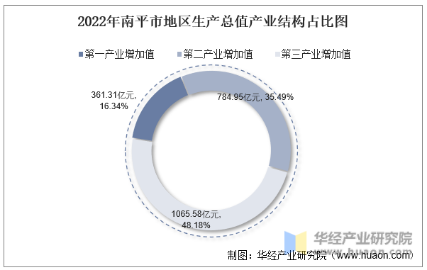 2022年南平市地区生产总值产业结构占比图