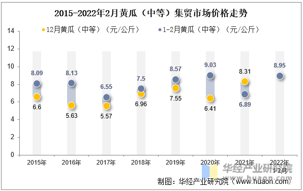 2015-2022年2月黄瓜（中等）集贸市场价格走势