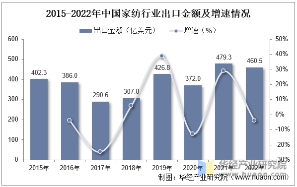 2015-2022年中国家纺行业出口金额及增速情况