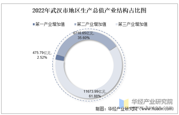 2022年武汉市地区生产总值产业结构占比图