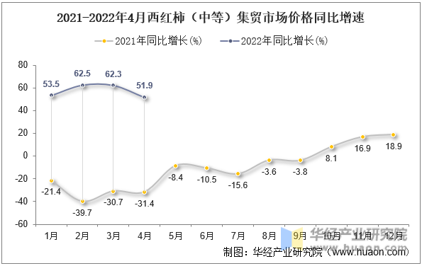 2021-2022年4月西红柿（中等）集贸市场价格同比增速