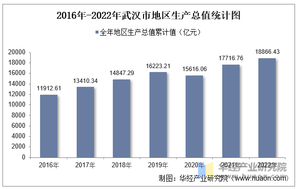 2016年-2022年武汉市地区生产总值统计图