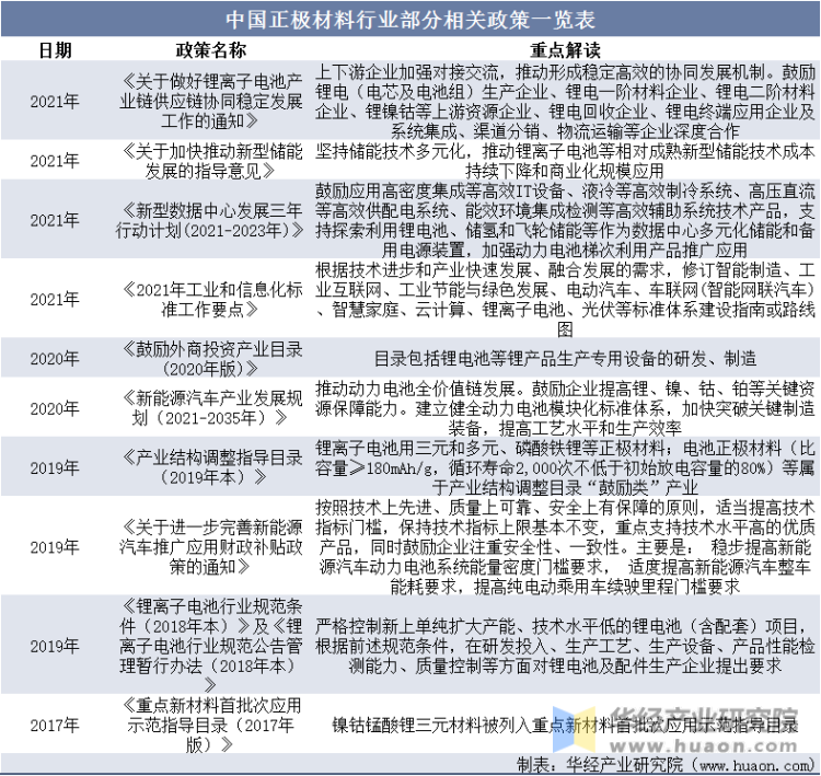 中国正极材料行业部分相关政策一览表