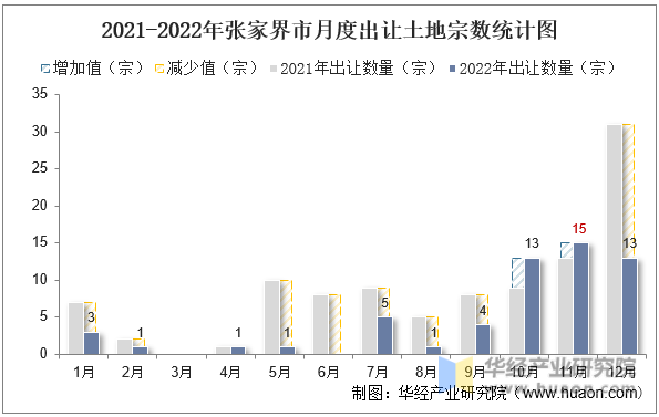 2021-2022年张家界市月度出让土地宗数统计图
