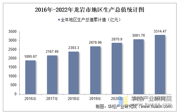 2016年-2022年龙岩市地区生产总值统计图