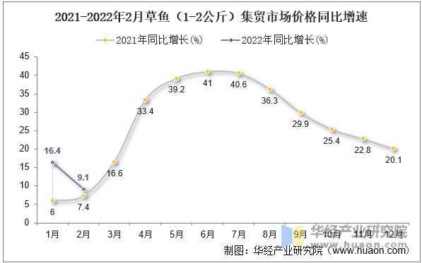 2021-2022年2月草鱼（1-2公斤）集贸市场价格同比增速