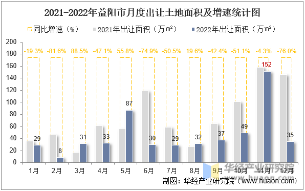 2021-2022年益阳市月度出让土地面积及增速统计图