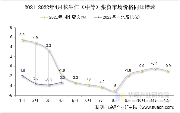 2021-2022年4月花生仁（中等）集贸市场价格同比增速