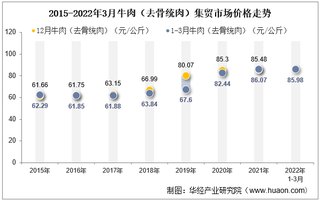 2022年3月牛肉（去骨统肉）集贸市场价格当期值为85.98元/公斤，同比下降0.1%