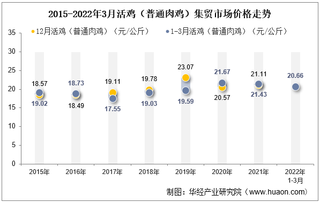 2022年3月活鸡（普通肉鸡）集贸市场价格当期值为20.66元/公斤，环比下降2.3%，同比下降3.6%